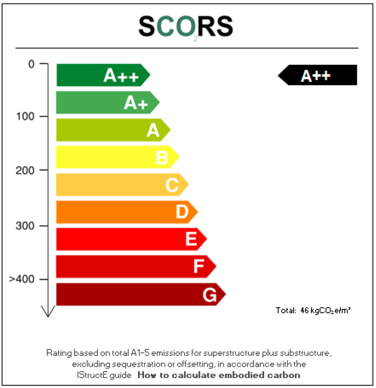 Integration of Building Information Modelling and Life-Cycle Analysis in Early Structural Design; a Parametric&nbsp;Study.