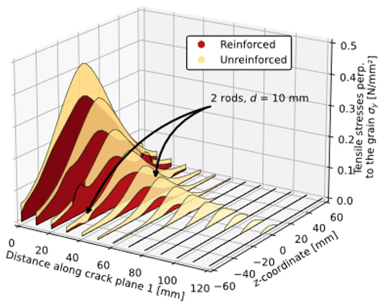 Holes in glued laminated timber: The influence of the cylindrical anisotropy of wood on the stress distribution of unreinforced and reinforced&nbsp;holes